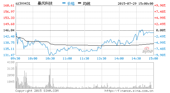 暴風(fēng)科技市值蒸發(fā)200億背后：成也機(jī)構(gòu)毀也機(jī)構(gòu)