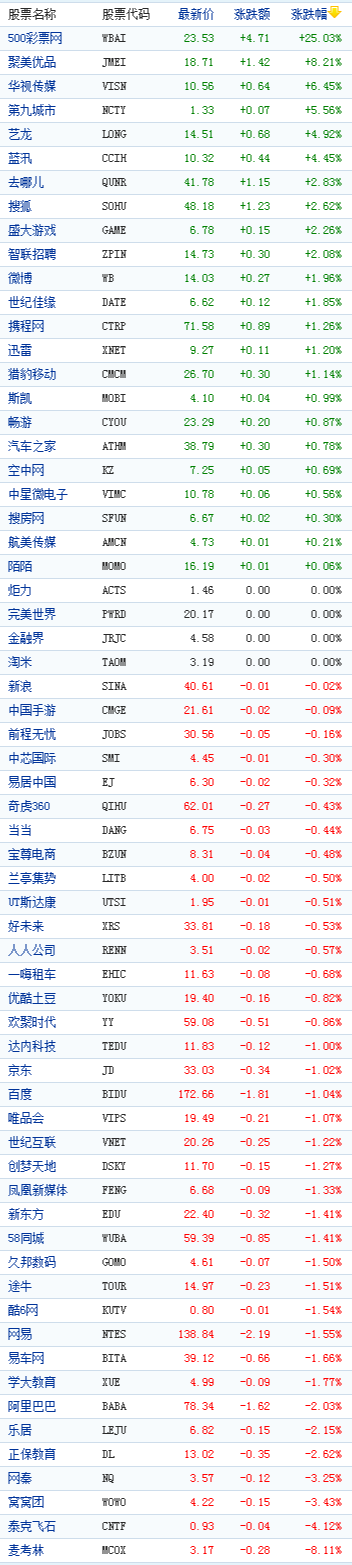 中國概念股周五收盤數據