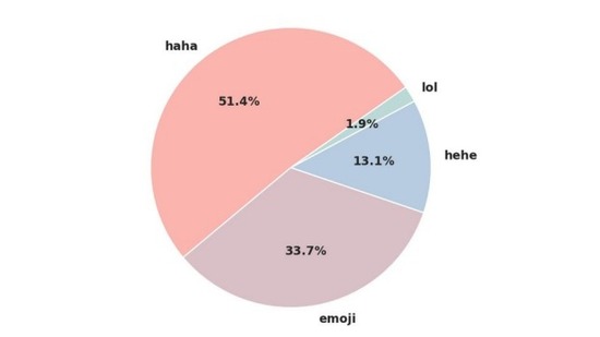 社交網(wǎng)絡(luò) Lol 笑臉 emoji表情 haha