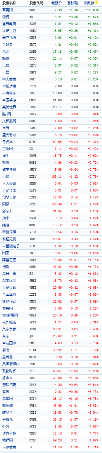 中國概念股周二收盤數據