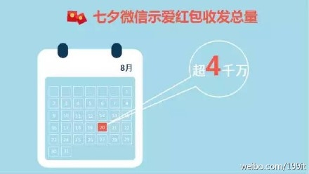 示愛(ài)紅包？七夕微信紅包收發(fā)總量已破除夕10億峰值