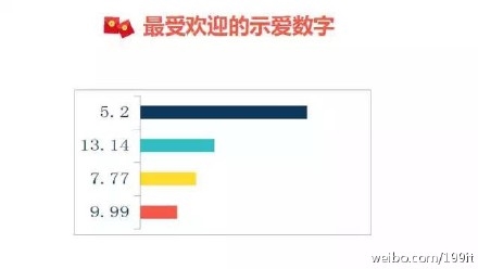 示愛(ài)紅包？七夕微信紅包收發(fā)總量已破除夕10億峰值