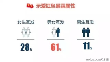 示愛(ài)紅包？七夕微信紅包收發(fā)總量已破除夕10億峰值
