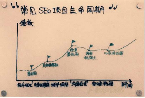 SEO生命周期，別做死了都不知道！