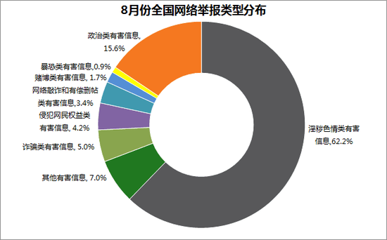全國8月網(wǎng)絡(luò)舉報(bào)受理量較7月增長(zhǎng)13.9%