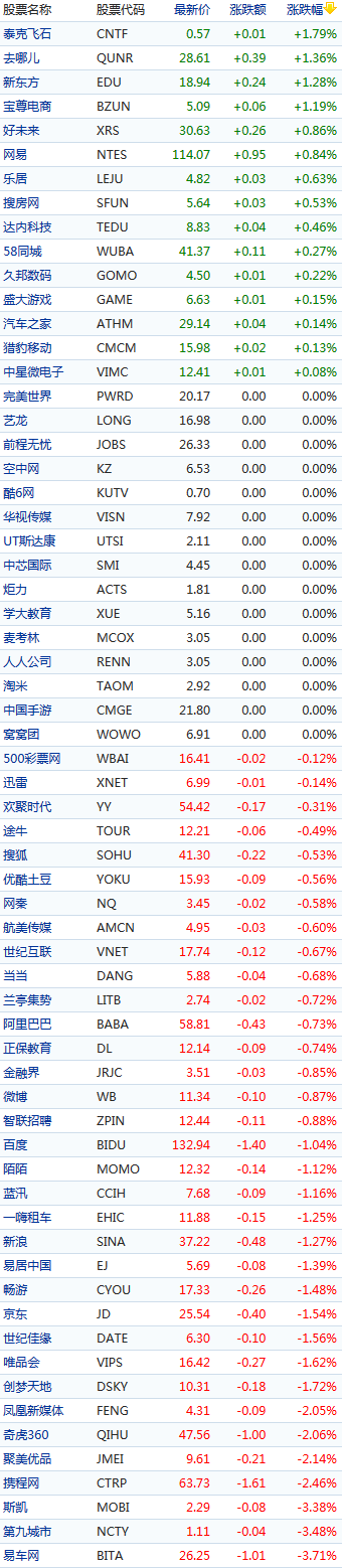 中國概念股周一早盤漲跌互現