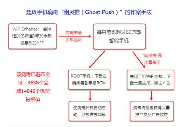 安卓手機(jī)現(xiàn)新病毒 手機(jī)病毒 幽靈推