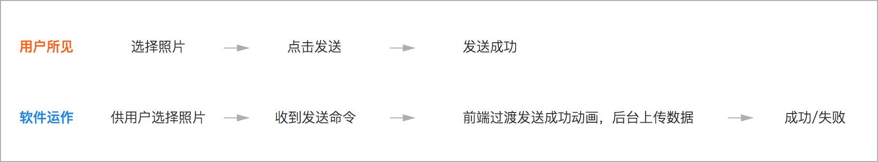 你是否排過長隊只為了買車票或景點門票？你是否在開車或乘車的時候著急地堵在路上過？你是否在上傳一張圖片或打開一個網(wǎng)頁的時候無奈地等待過？……這篇文章將站在設(shè)計的角度，為你分析生活中的那些「等待」，并指導(dǎo)你如何去設(shè)計、應(yīng)付「等待」。
