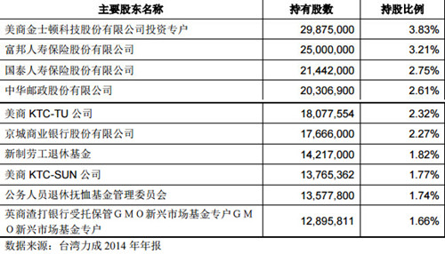 力成2014年報披露的股權結構最終