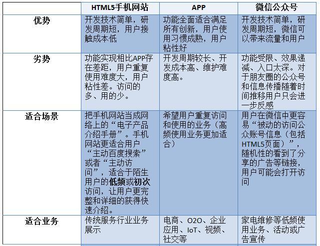 APP創業者 H5頁面設計 微信開發 APP開發