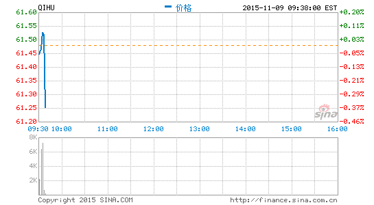 奇虎與光線(xiàn)分手：轉(zhuǎn)讓45%先看網(wǎng)絡(luò)股權(quán)