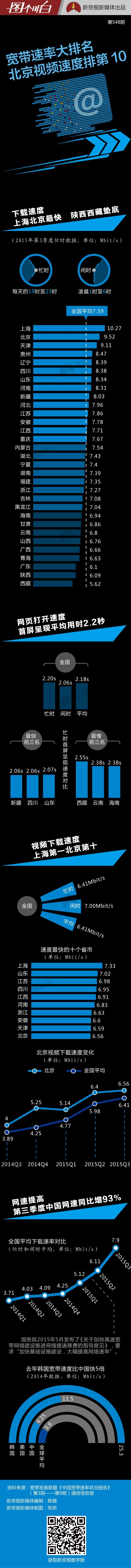 全國各省網(wǎng)速排名：上海雙11秒殺最易成功
