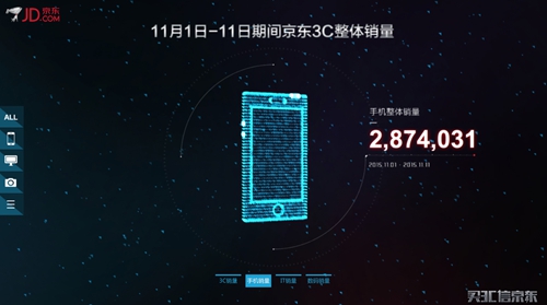 京東“雙十一”手機總銷量高達(dá)2,874,031臺