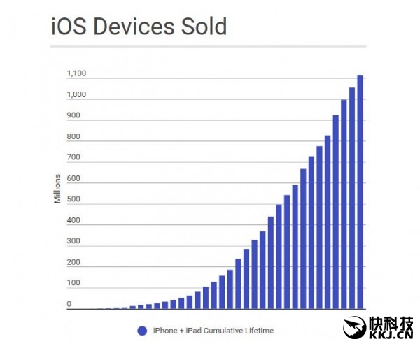 iOS設備八年總銷量超11億臺 你貢獻了多少？