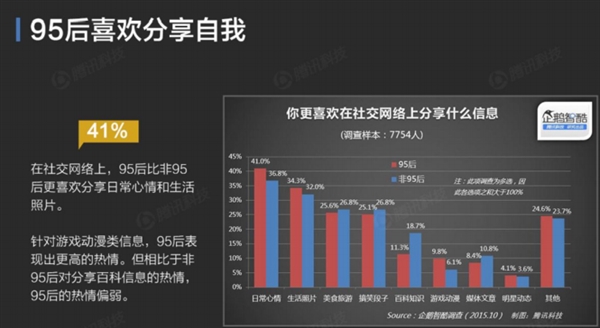 QQ空間數(shù)據(jù)揭秘：你根本不懂95后