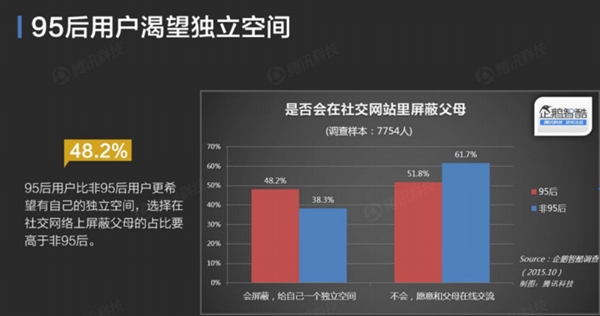 QQ空間數(shù)據(jù)揭秘：你根本不懂95后