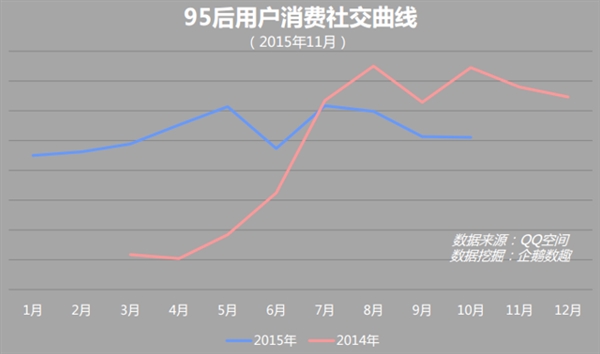QQ空間數(shù)據(jù)揭秘：你根本不懂95后