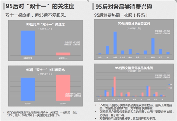 QQ空間數(shù)據(jù)揭秘：你根本不懂95后