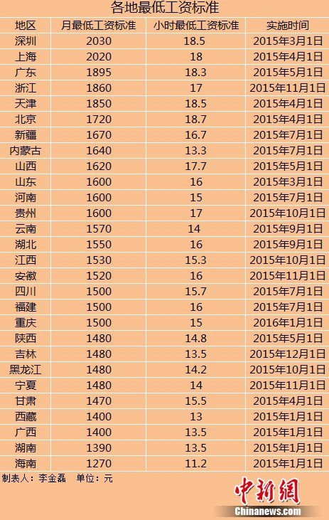 全國(guó)28地區(qū)上調(diào)最低工資標(biāo)準(zhǔn)：有你們家嗎？