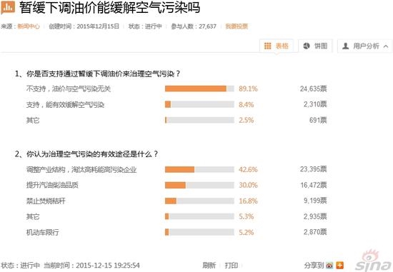 霧霾嚴重 油價不降：發改委你贏了！