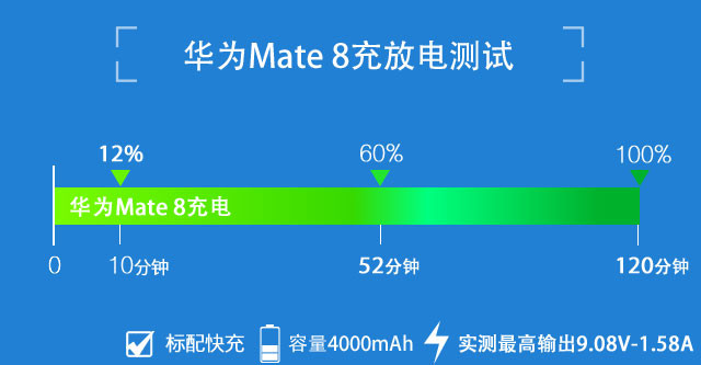 4000mAh大容量電池 華為Mate 8續(xù)航測(cè)試 