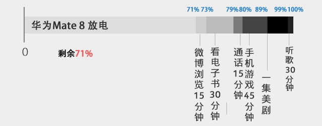 4000mAh大容量電池 華為Mate 8續(xù)航測(cè)試 