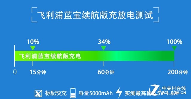5000mAh有多強？實測飛利浦藍寶續航版 