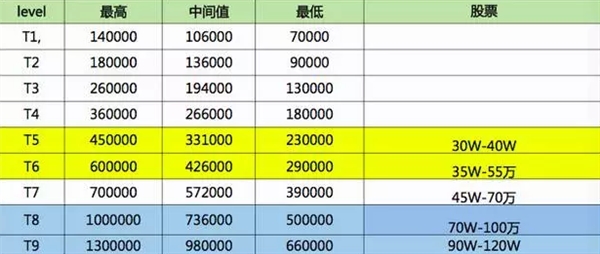 別人家的工資！在BAT做三年 普通員工能拿多少？