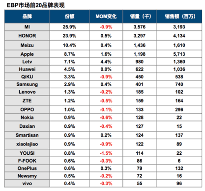 樂視手機躋身<a href=/tech/biz/ target=_blank class=infotextkey>電商</a>平臺銷售前五  
