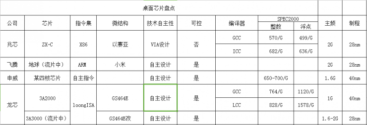 起底兆芯：X86誕生前后，都發生了什么？ 