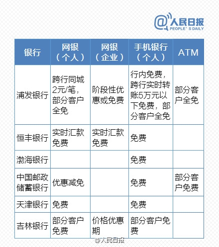 免費(fèi)時(shí)代來臨！最新銀行電子渠道轉(zhuǎn)賬一覽表