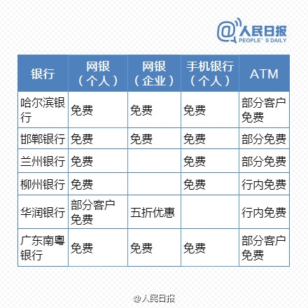 免費(fèi)時(shí)代來臨！最新銀行電子渠道轉(zhuǎn)賬一覽表