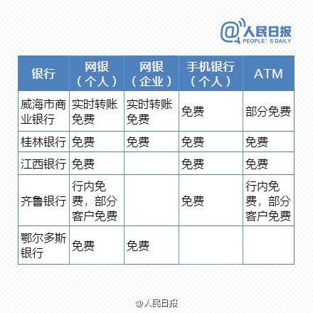 免費(fèi)時(shí)代來臨！最新銀行電子渠道轉(zhuǎn)賬一覽表