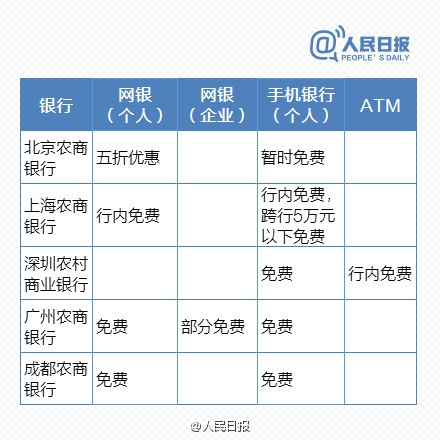 免費(fèi)時(shí)代來臨！最新銀行電子渠道轉(zhuǎn)賬一覽表