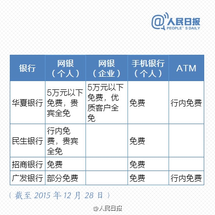 免費(fèi)時(shí)代來臨！最新銀行電子渠道轉(zhuǎn)賬一覽表