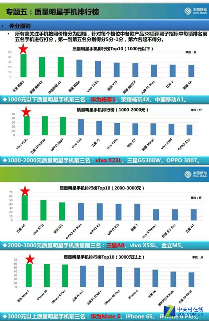 五大核心告訴你vivo X6憑什么會(huì)重返榜首 