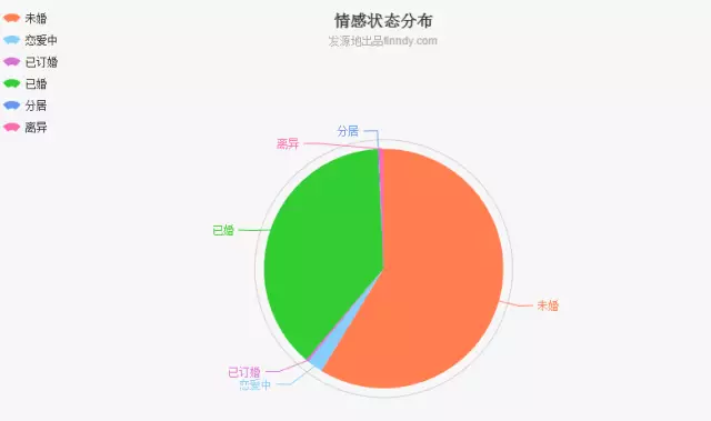 70-85年QQ用戶情感狀態