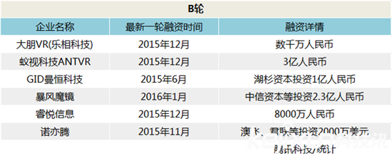 VR成資本熱饃饃  智能硬件的春天卻遠未到來