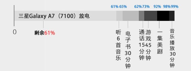 3300mAh大電池 全新Galaxy A7續航體驗 