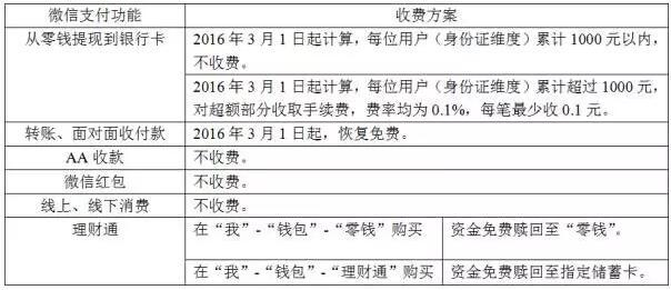 提現(xiàn)收費  微信