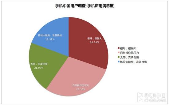 315手機品牌滿意度大曝光 好評僅三成！