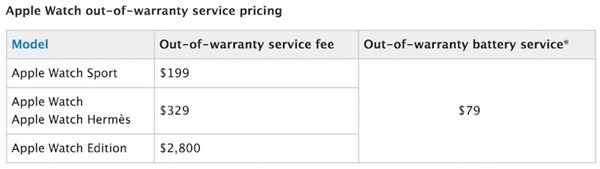 Apple Watch延保費(fèi)大降！老用戶喊坑爹
