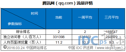 2、騰訊網(qq.com)