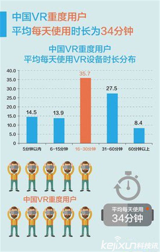 VR到底是誰的玩偶？70%虛擬現(xiàn)實VR創(chuàng)業(yè)公司倒閉