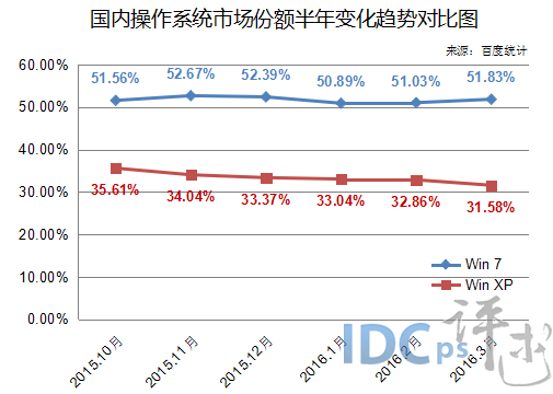 國內(nèi)操作系統(tǒng)市場份額半年變化趨勢(shì)對(duì)比圖