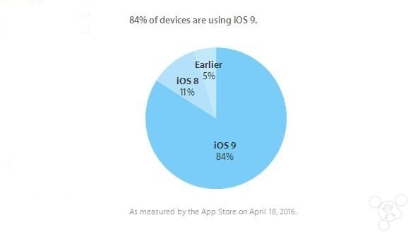 安卓6.0羨慕無比 iOS 9裝機(jī)率已達(dá)84% 