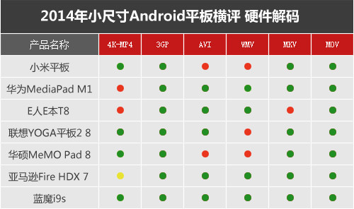 七強(qiáng)爭雄 2014小尺寸Android平板橫評