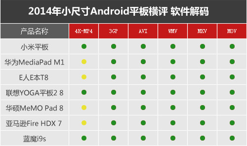 七強(qiáng)爭雄 2014小尺寸Android平板橫評