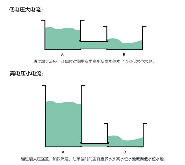 快充分"兩派" 高/低壓閃充的區別在哪里 