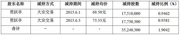 樂視影業終于被收購了 賈躍亭又拿到近10億現金